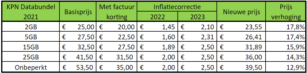 KPN inflatiecorrectie